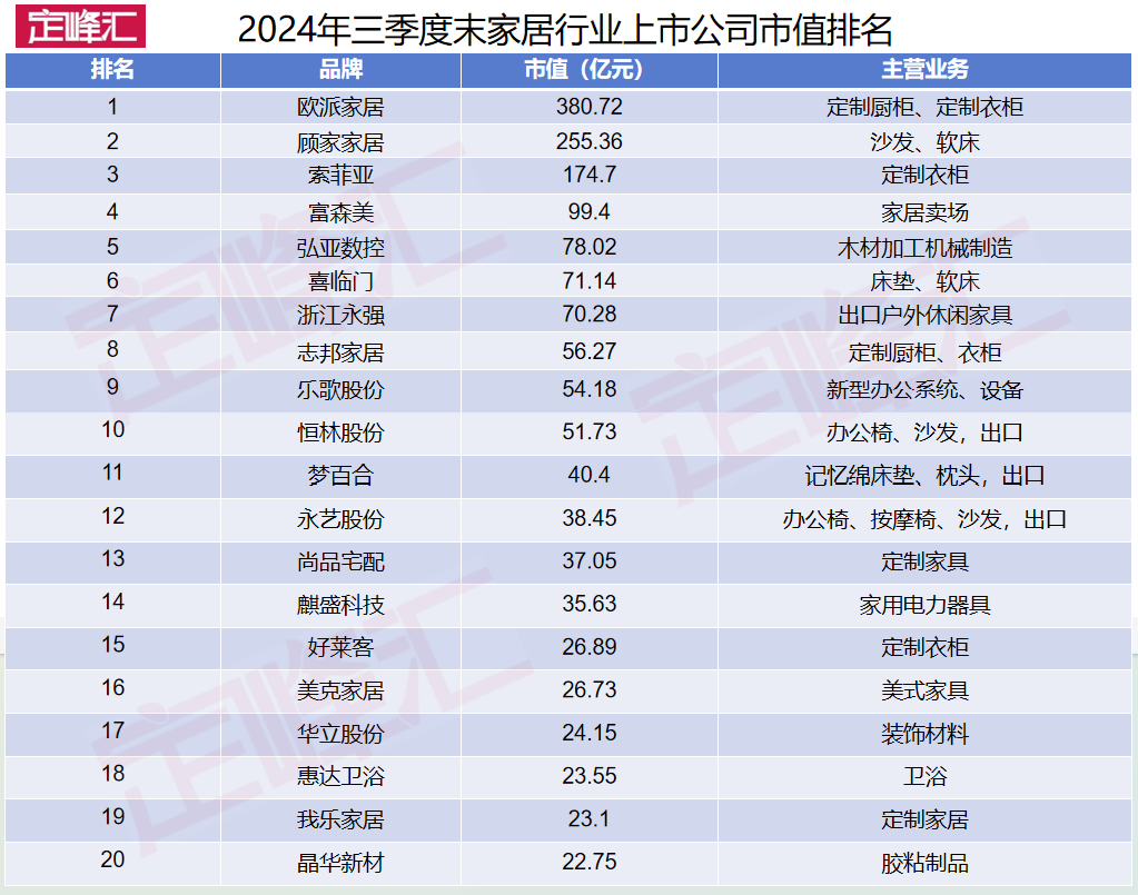 截止三季度末，家居行业上市公司市值排名
