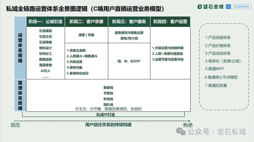 低频高客单的家具家居行业，怎么做私域？看这里